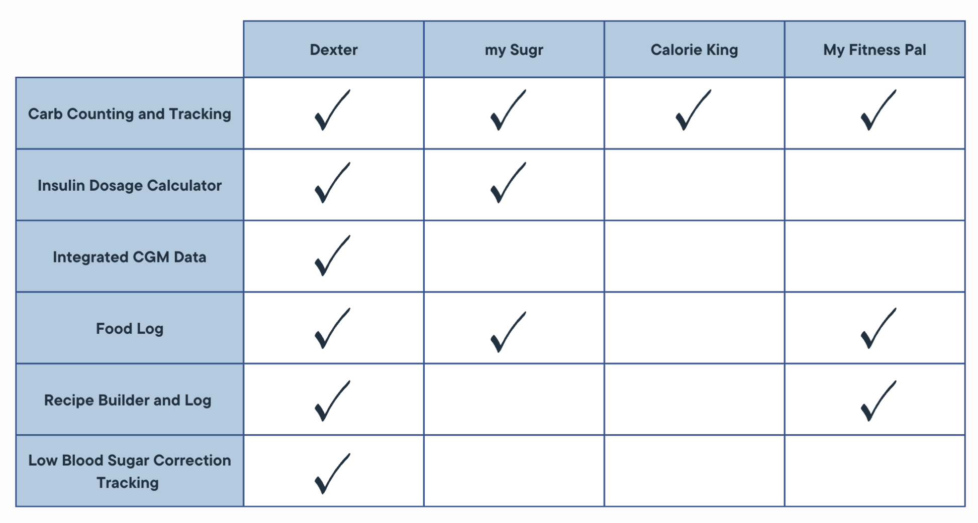 Competitive analysis of diabetes management apps