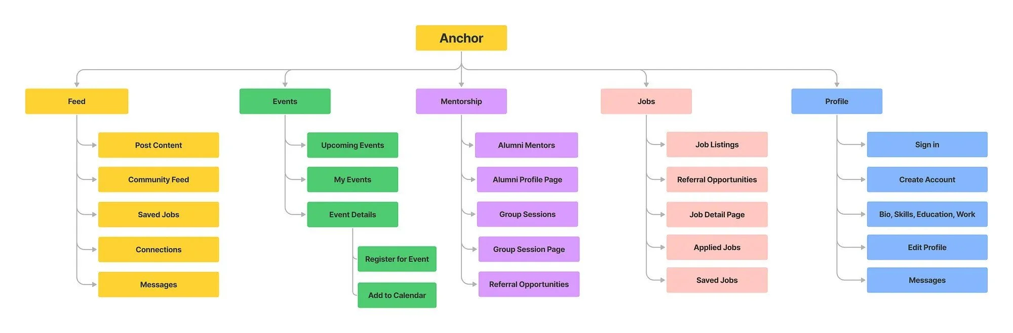 Anchor sitemap and information architecture