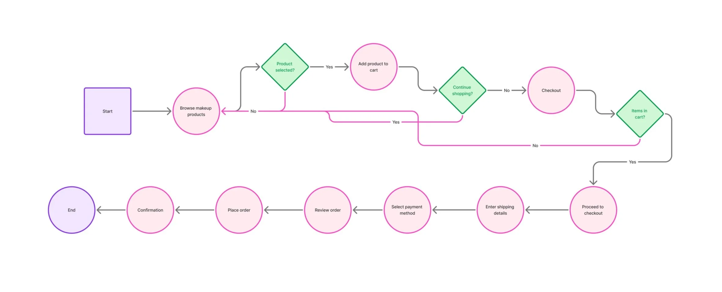 Glossier app user flow from browse to checkout